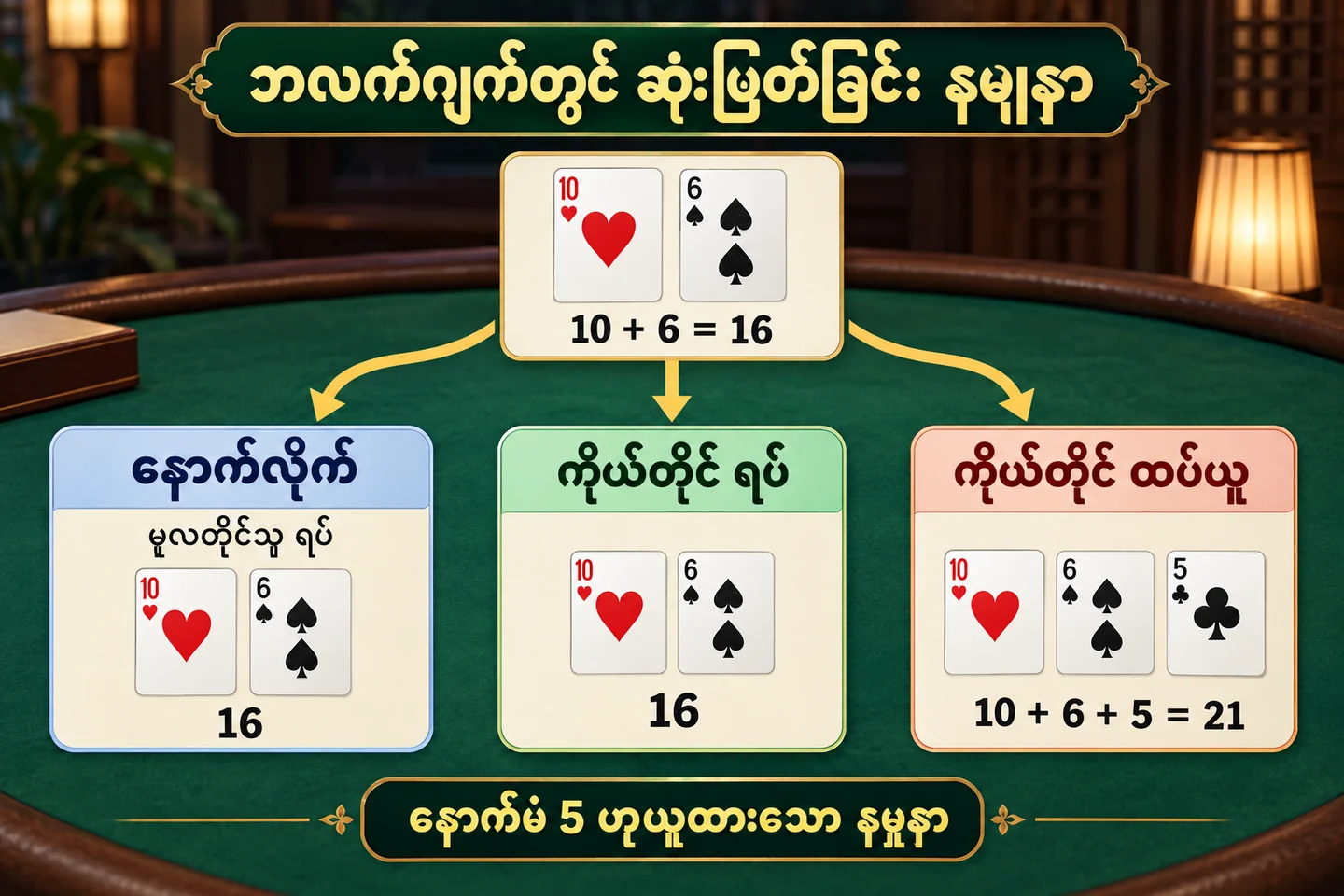 မူလလက် 10 နှင့် 6 မှ ရပ် 16၊ စိတ်ကူး 5 ထပ်ယူ 21 ကို ခွဲပြထားပုံ