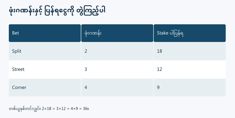 Roulette ဂဏန်းဖုံးမှုနှင့် stake ပါပြန်ရငွေ ဆက်နွယ်ပုံ
