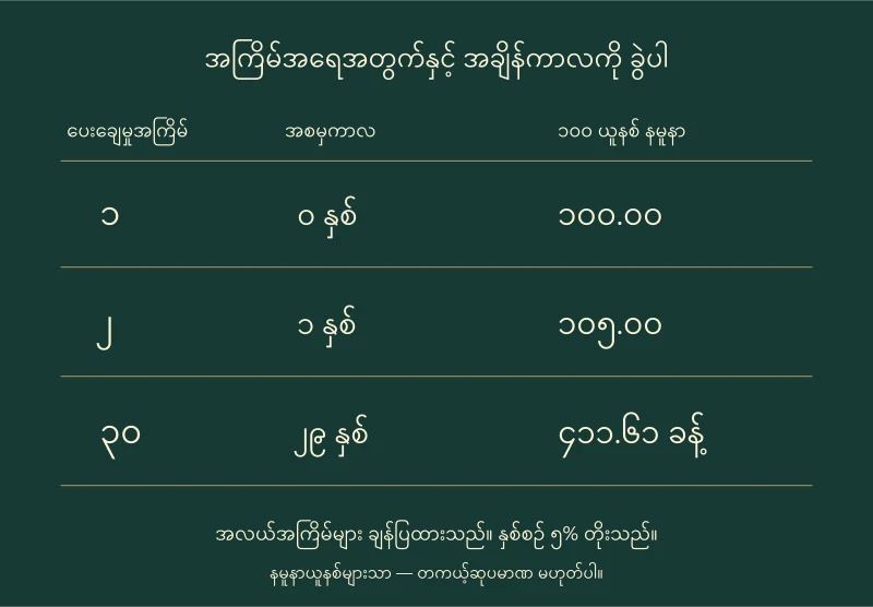 အစအကြိမ်၁ကိုနှစ်၀၊အကြိမ်၂ကိုနှစ်၁၊အကြိမ်၃၀ကိုနှစ်၂၉အဖြစ် တွဲပြထားသောဇယား