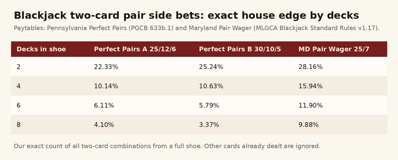 ကတ် 2၊ 4၊ 6၊ 8 ထုပ်အလိုက် Perfect Pairs Paytable A၊ B နှင့် Maryland Pair Wager ၏ house edge ဇယား