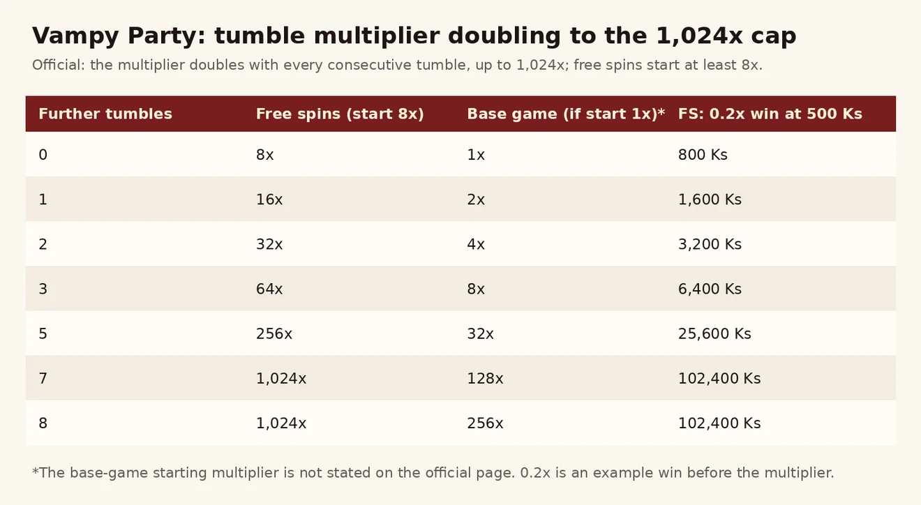 Vampy Party tumble ဆက်တိုင်း multiplier နှစ်ဆ တိုးပုံ — free spins 8x မှ tumble 7 ကြိမ်တွင် 1,024x၊ base game 1x မှ ယူဆချက်နှင့် 500 Ks ဥပမာ ဇယား
