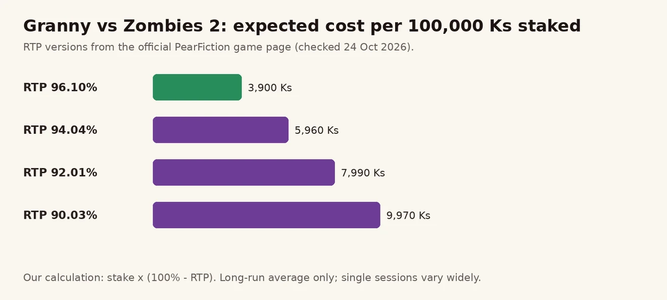 Granny vs Zombies 2 ၏ RTP 96.10%၊ 94.04%၊ 92.01%၊ 90.03% ဗားရှင်းအလိုက် 100,000 Ks တိုင်း ပျမ်းမျှ ကုန်ကျစရိတ် ဘားဇယား