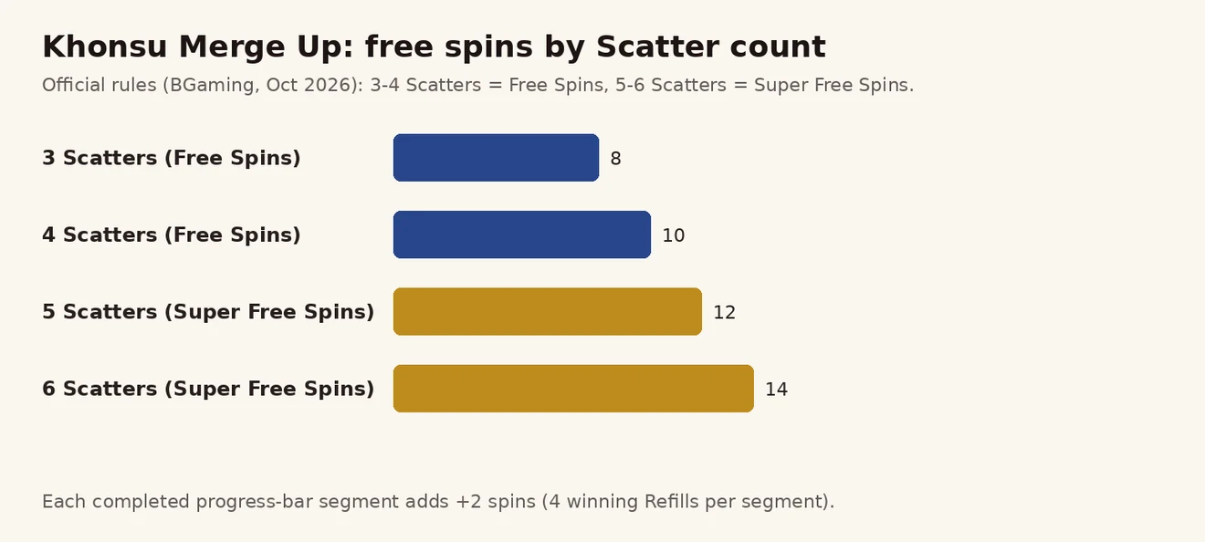 Khonsu Merge Up တွင် Scatter 3၊ 4၊ 5၊ 6 ခုအလိုက် Free Spins 8၊ 10၊ 12၊ 14 ကြိမ် ဘားဇယား